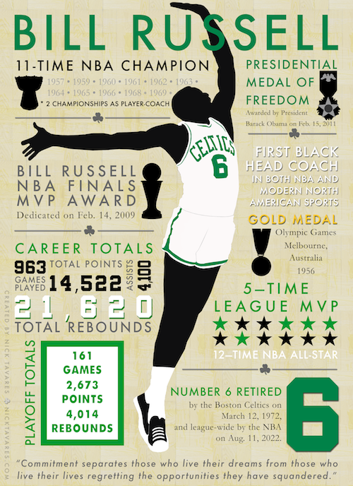 Infographic illustration of Bill Russell